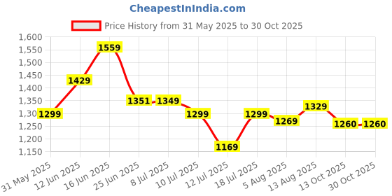 amazon.in u.s. polo assn. Men Red Crew Neck Solid Cotton Sweatshirt u.s. polo assn. Price History Graph from 31 May 2025 to 30 Oct 2025