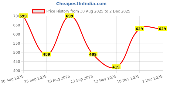 amazon.in van heusen Men Red Print Party Pocket Square van heusen Price History Graph from 30 Aug 2025 to 2 Dec 2025