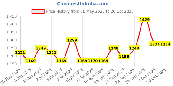 amazon.in u.s. polo assn. Men Red Solid Crew Neck Knitted Sweatshirt u.s. polo assn. Price History Graph from 26 May 2025 to 19 Oct 2025