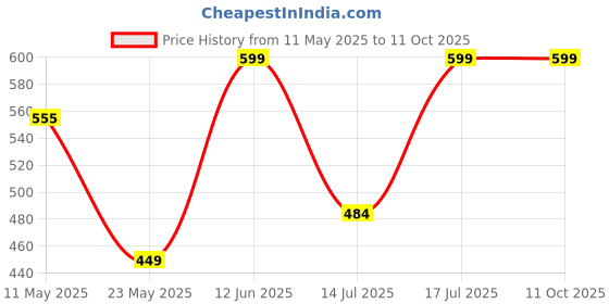 amazon.in peter england Men Red Tie peter england Price History Graph from 11 May 2025 to 9 Oct 2025