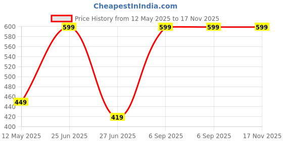 amazon.in peter england Men Red Tie peter england Price History Graph from 12 May 2025 to 17 Nov 2025
