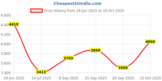 amazon.in puma Men Redeem Pro Racer Running Shoe puma Price History Graph from 28 Jun 2025 to 10 Oct 2025