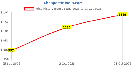amazon.in reebok Men Ree Fusion M Running Shoes reebok Price History Graph from 25 Sep 2025 to 11 Oct 2025