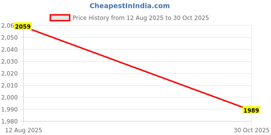 amazon.in mochi Men Refined Leather Lace-Up Formal Shoes mochi Price History Graph from 12 Aug 2025 to 30 Oct 2025