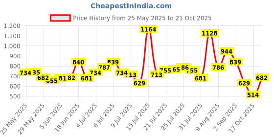 amazon.in u.s. polo assn. Men Reflective Logo Polyester Spandex I715 Regular Fit T-Shirt - Pack of 1 u.s. polo assn. Price History Graph from 25 May 2025 to 21 Oct 2025