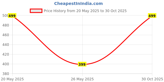 amazon.in cantabil Men Regular Comfortable Self Design Slipper for Men l Slipper for Men l Comfortable Slipper for Men (P_MSLP00010NA) cantabil Price History Graph from 20 May 2025 to 30 Oct 2025