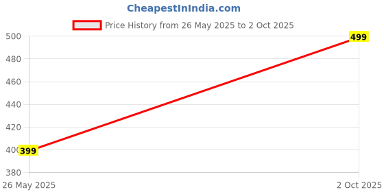 amazon.in cantabil Men Regular Comfortable Solid Clogs for Men l Clogs for Men l Comfortable Clogs for Men (P_MSLP00020) cantabil Price History Graph from 26 May 2025 to 2 Oct 2025