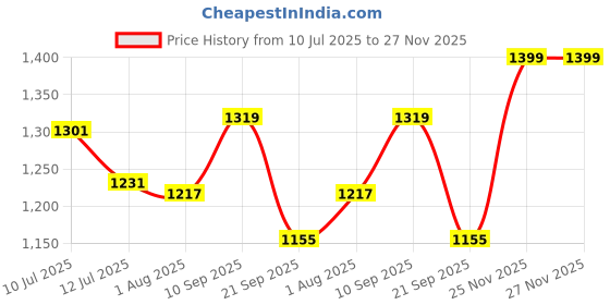 amazon.in dennis lingo Men Regular Fit Acrylic Solid Full Sleeves Turtle Neck Pullover Sweater dennis lingo Price History Graph from 10 Jul 2025 to 26 Nov 2025