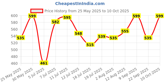 amazon.in van heusen Men Regular Fit Athleisure Smart Tech T-Shirt - Easy Stain Release, Anti Stat, Ultra Soft van heusen Price History Graph from 25 May 2025 to 10 Oct 2025