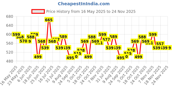 amazon.in van heusen Men Regular Fit Athleisure Smart Tech T-Shirt - Easy Stain Release, Anti Stat, Ultra Soft van heusen Price History Graph from 16 May 2025 to 24 Nov 2025