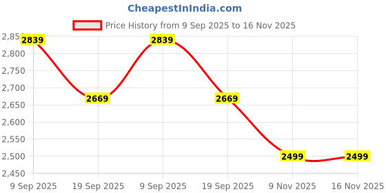 amazon.in wintage Men Regular Fit blazer wintage Price History Graph from 9 Sep 2025 to 16 Nov 2025