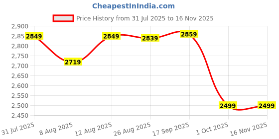 amazon.in wintage Men Regular Fit blazer wintage Price History Graph from 31 Jul 2025 to 16 Nov 2025