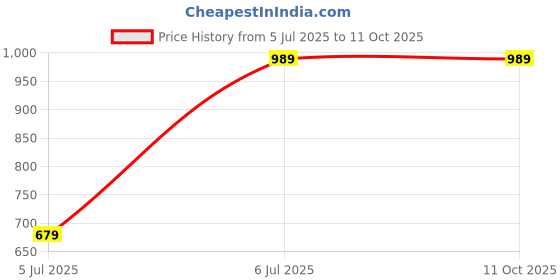 amazon.in unifringe Men Regular-Fit Cargo Joggers with Elastic Waistband and Multiple Pockets unifringe Price History Graph from 5 Jul 2025 to 11 Oct 2025