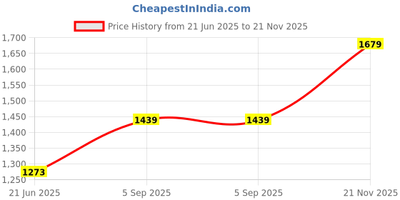 amazon.in peter england Men Regular Fit Casual Pants peter england Price History Graph from 21 Jun 2025 to 21 Nov 2025
