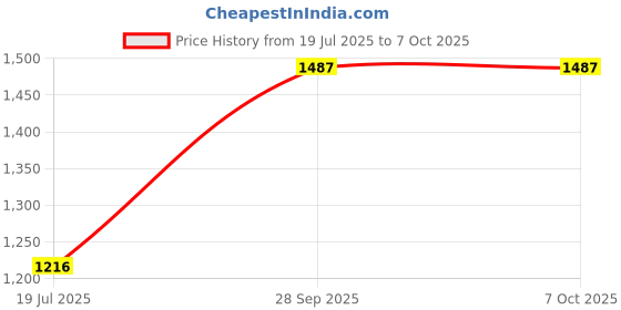 amazon.in peter england Men Regular Fit Casual Pants peter england Price History Graph from 19 Jul 2025 to 4 Oct 2025
