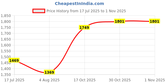 amazon.in van heusen Men Regular Fit Casual Pants van heusen Price History Graph from 17 Jul 2025 to 1 Nov 2025