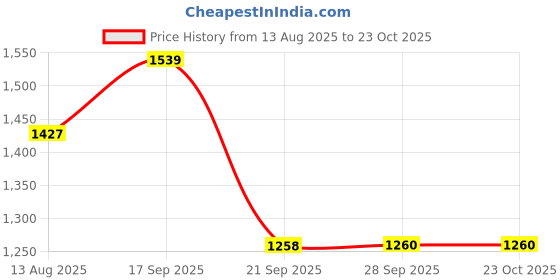 amazon.in u.s. polo assn. Men Regular Fit Casual Pants u.s. polo assn. Price History Graph from 13 Aug 2025 to 23 Oct 2025