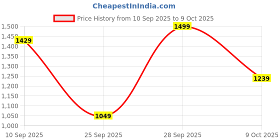 amazon.in van heusen Men Regular Fit Casual Pants van heusen Price History Graph from 10 Sep 2025 to 9 Oct 2025