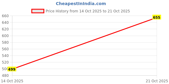 amazon.in the indian garage co Men Regular Fit Checkered Full Sleeves Casual Hooded Shirt the indian garage co Price History Graph from 14 Oct 2025 to 21 Oct 2025
