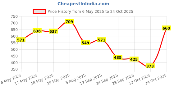 amazon.in the indian garage co Men Regular Fit Checkered Full Sleeves Cutaway Collar Casual Shirt the indian garage co Price History Graph from 6 May 2025 to 24 Oct 2025
