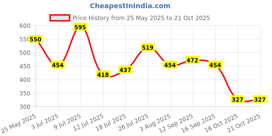 amazon.in the indian garage co Men Regular Fit Checkered Full Sleeves Cutaway Collar Casual Shirt the indian garage co Price History Graph from 25 May 2025 to 21 Oct 2025
