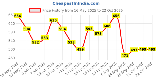 amazon.in the indian garage co Men Regular Fit Checkered Full Sleeves Cutaway Collar Casual Shirt the indian garage co Price History Graph from 16 May 2025 to 21 Oct 2025