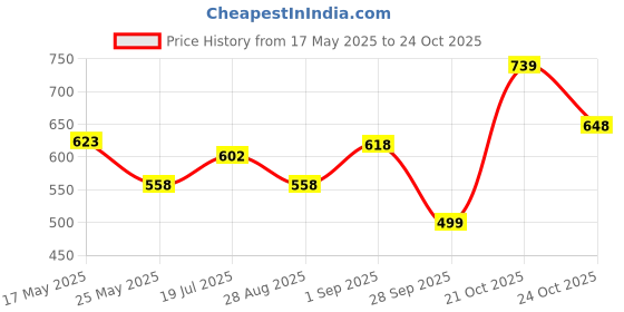 amazon.in the indian garage co Men Regular Fit Checkered Full Sleeves Cutaway Collar Casual Shirt the indian garage co Price History Graph from 17 May 2025 to 24 Oct 2025