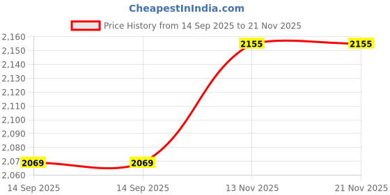 amazon.in park avenue Men Regular Fit Checks Pattern Poly Viscose Blend Flat Front Formal Trouser park avenue Price History Graph from 14 Sep 2025 to 21 Nov 2025