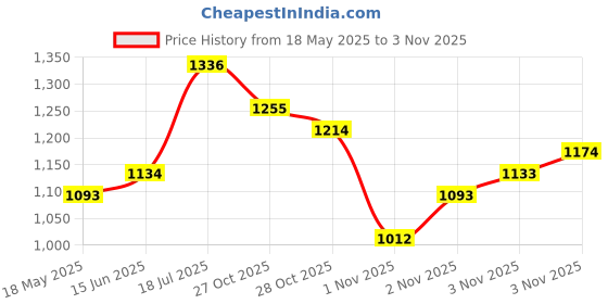 amazon.in the indian garage co Men Regular Fit Colourblocked Bomber Jackets the indian garage co Price History Graph from 18 May 2025 to 3 Nov 2025