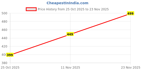 amazon.in mack jonney Men Regular Fit Fleece ||Black||Hoodie Solid||Sweatshirt-JM3860 mack jonney Price History Graph from 25 Oct 2025 to 23 Nov 2025