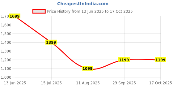 amazon.in vero moda Men Regular Fit Green Vest vero moda Price History Graph from 13 Jun 2025 to 15 Oct 2025