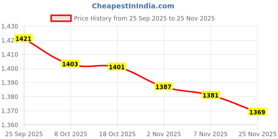 amazon.in spykar Men Regular Fit Half Sleeves Solid Casual Sweater spykar Price History Graph from 25 Sep 2025 to 25 Nov 2025