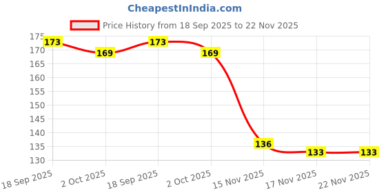 amazon.in rupa frontline Men Regular Fit HUNK Vest, Assorted rupa frontline Price History Graph from 18 Sep 2025 to 22 Nov 2025
