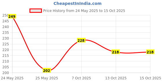 amazon.in rupa frontline Men Regular Fit HUNK Vest, Assorted rupa frontline Price History Graph from 24 May 2025 to 15 Oct 2025