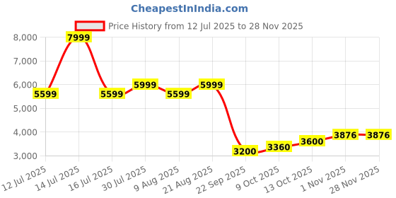amazon.in raymond Men Regular Fit Jacquard Pattern Polyester Elastane Blend Stand Collar Full Sleeve Formal Jacket raymond Price History Graph from 12 Jul 2025 to 27 Nov 2025