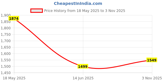 amazon.in peter england Men Regular Fit Jeans peter england Price History Graph from 18 May 2025 to 3 Nov 2025