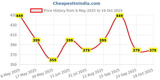 amazon.in mack jonney Men Regular Fit Mid Rise Pyjamas Blue X-Large Pack Of 1-D1NAVY0001-XL mack jonney Price History Graph from 6 May 2025 to 18 Oct 2025