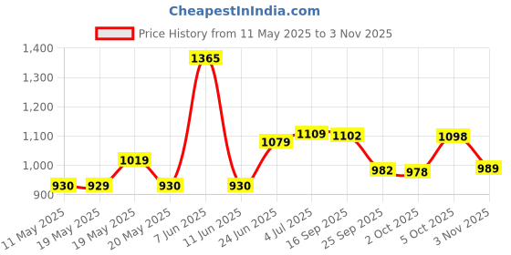 amazon.in being human Men Regular Fit None Track being human Price History Graph from 11 May 2025 to 3 Nov 2025