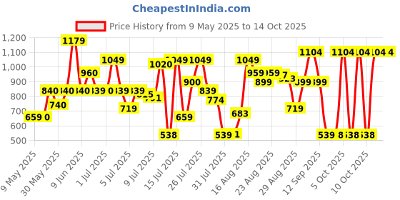 amazon.in u.s. polo assn. Men Regular Fit Pajama Bottom u.s. polo assn. Price History Graph from 9 May 2025 to 14 Oct 2025