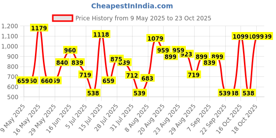 amazon.in u.s. polo assn. Men Regular Fit Pajama Bottom u.s. polo assn. Price History Graph from 9 May 2025 to 23 Oct 2025