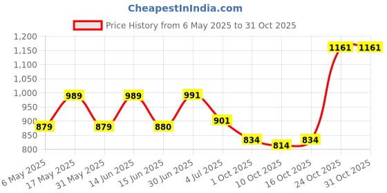 amazon.in park avenue Men Regular Fit Pants park avenue Price History Graph from 6 May 2025 to 31 Oct 2025