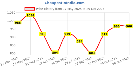 amazon.in park avenue Men Regular Fit Pants park avenue Price History Graph from 17 May 2025 to 28 Oct 2025