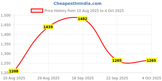 amazon.in peter england Men Regular Fit Pants peter england Price History Graph from 10 Aug 2025 to 4 Oct 2025