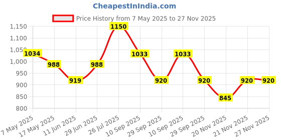 amazon.in park avenue Men Regular Fit Pants park avenue Price History Graph from 7 May 2025 to 27 Nov 2025