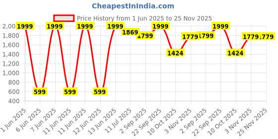amazon.in peter england Men Regular Fit Pants peter england Price History Graph from 1 Jun 2025 to 24 Nov 2025