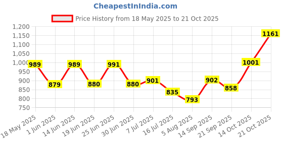 amazon.in park avenue Men Regular Fit Pants park avenue Price History Graph from 18 May 2025 to 21 Oct 2025