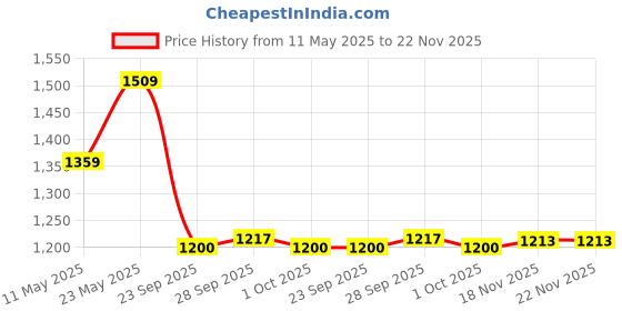 amazon.in van heusen Men Regular Fit Pants van heusen Price History Graph from 11 May 2025 to 22 Nov 2025