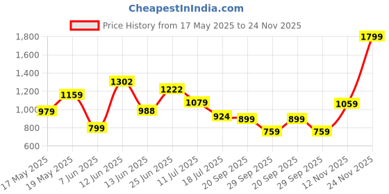 amazon.in peter england Men Regular Fit Pants peter england Price History Graph from 17 May 2025 to 24 Nov 2025