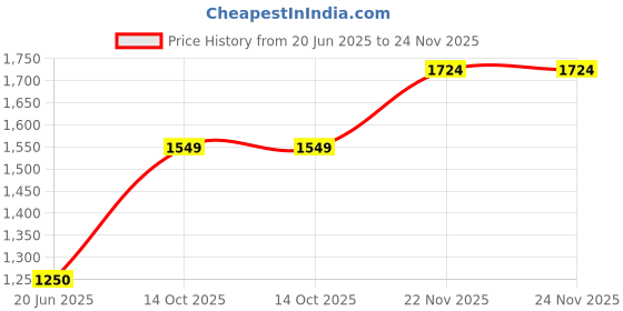 amazon.in peter england Men Regular Fit Pants peter england Price History Graph from 20 Jun 2025 to 24 Nov 2025