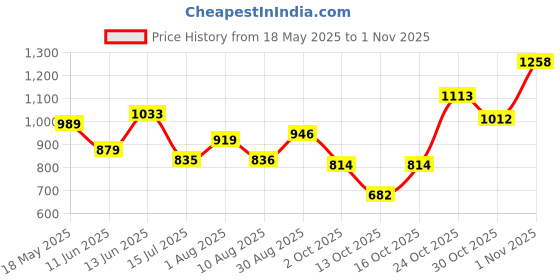 amazon.in park avenue Men Regular Fit Pants park avenue Price History Graph from 18 May 2025 to 31 Oct 2025